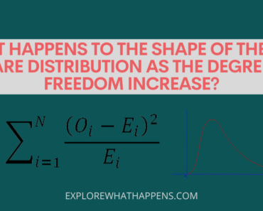 What happens to the shape of the chi-square distribution as the degrees of freedom increase?